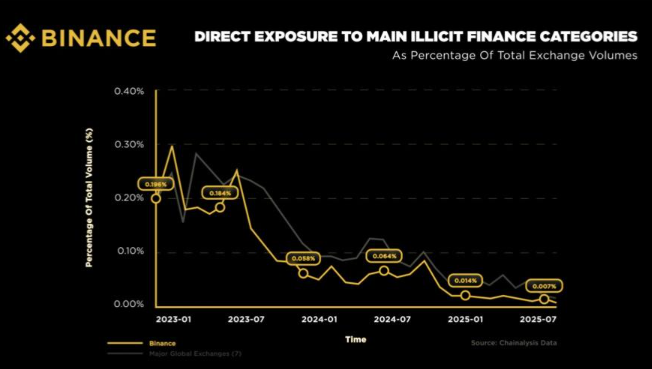 Binance lidera histórica caída en el volumen de uso ilícito de criptomonedas, según datos de Chainalysis y TRM Labs captura de pantalla 2025 11 27 163318
