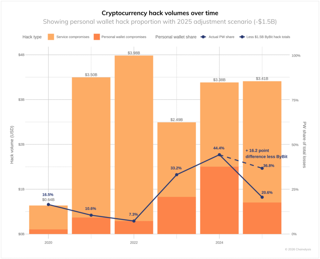 Chainalysis alerta: el criptocrimen superó los USD 3.400 millones en robos durante 2025 cryptocurrency hack volumes over time