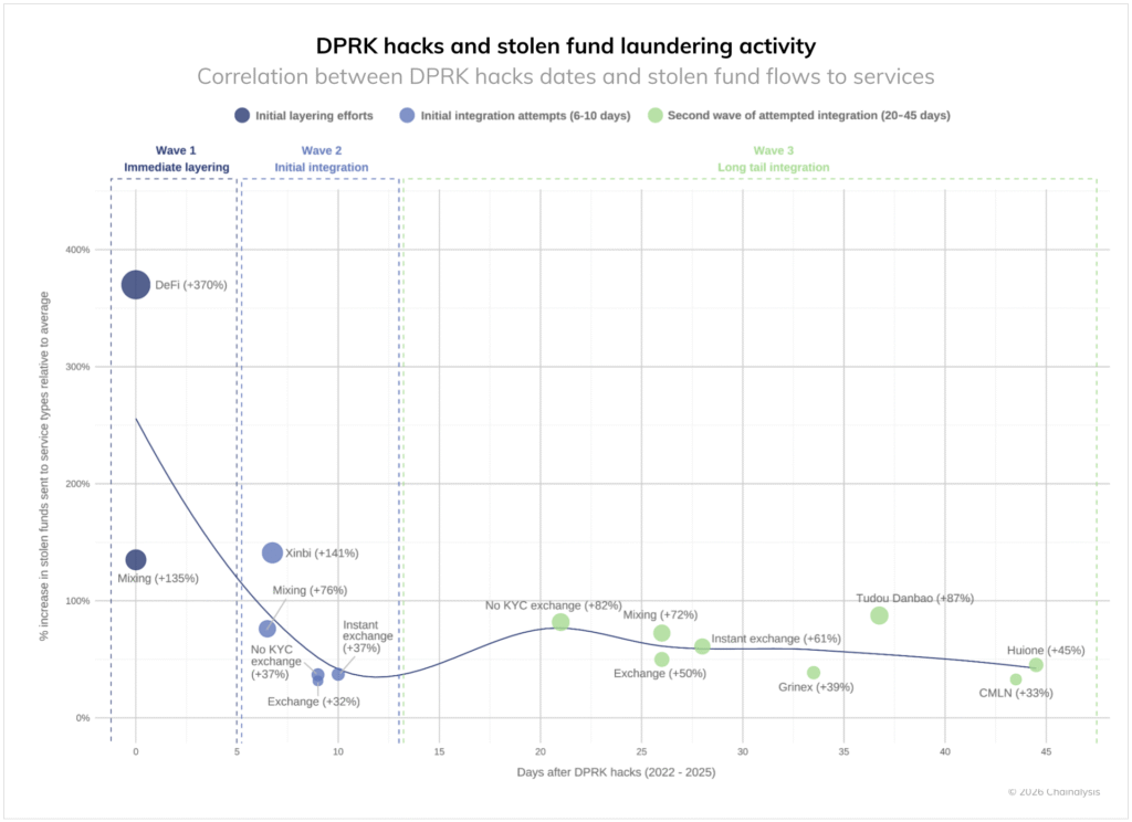 Chainalysis analiza los patrones de lavado de criptomonedas vinculados a Corea del Norte dprk hacks and stolen fund laundering activity