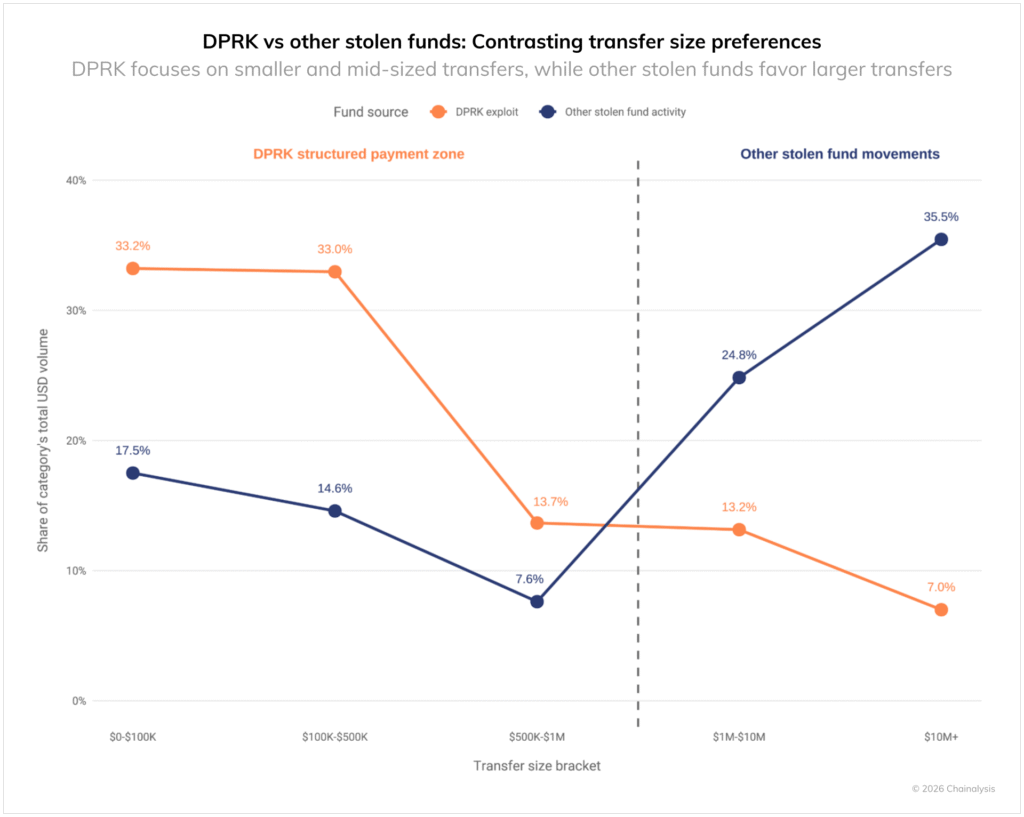 Chainalysis analiza los patrones de lavado de criptomonedas vinculados a Corea del Norte dprk vs other stolen funds contrasting transfer size preferences