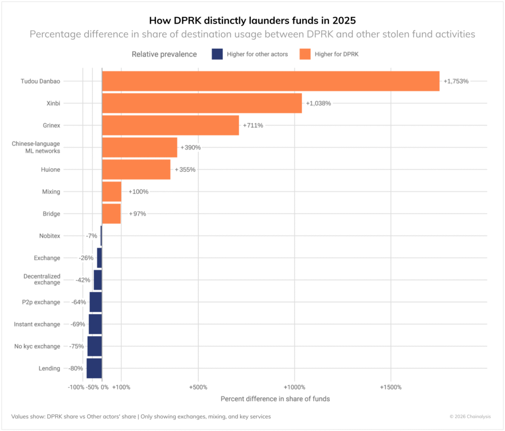 Chainalysis analiza los patrones de lavado de criptomonedas vinculados a Corea del Norte how dprk distinctly launders funds in 2025