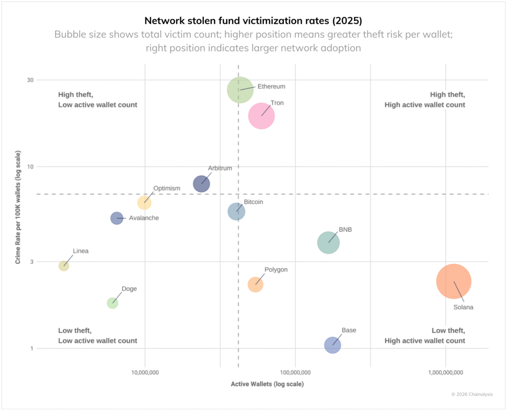 Chainalysis alerta sobre el aumento de robos a billeteras de criptomonedas en 2025 network stolen fund victimization rates