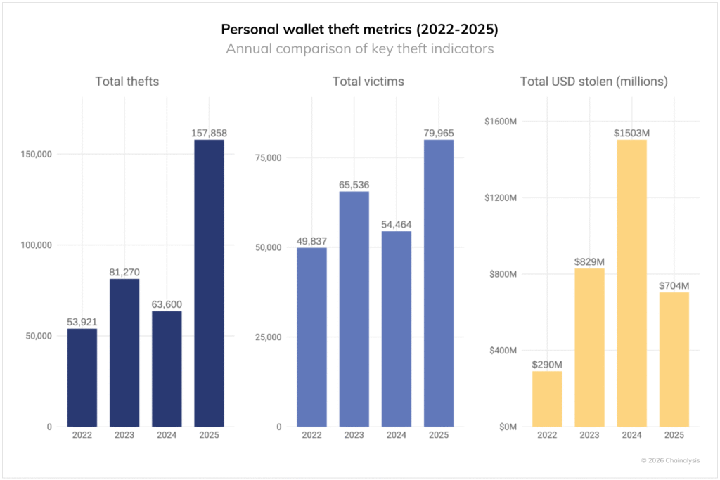Chainalysis alerta sobre el aumento de robos a billeteras de criptomonedas en 2025 personal wallet theft metrics