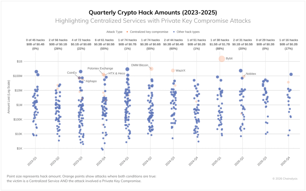 Chainalysis alerta: el criptocrimen superó los USD 3.400 millones en robos durante 2025 quarterly crypto hack amounts
