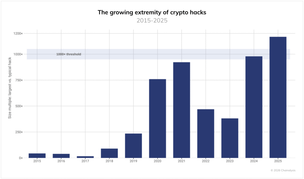 Chainalysis alerta: el criptocrimen superó los USD 3.400 millones en robos durante 2025 the growing extremity of crypto hacks