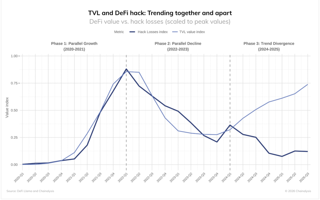 Chainalysis alerta sobre el aumento de robos a billeteras de criptomonedas en 2025 tvl and defi hack trending together and apart