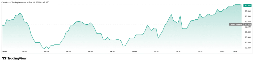 Dólar en Colombia cae este 9 de enero de 2026 y Bitcoin se mantiene cerca de 90,000 dolares: ¿qué está pasando? btcusd 2026 01 09 20 49 48
