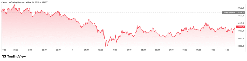 ethusd 2026 01 03 11 35 22