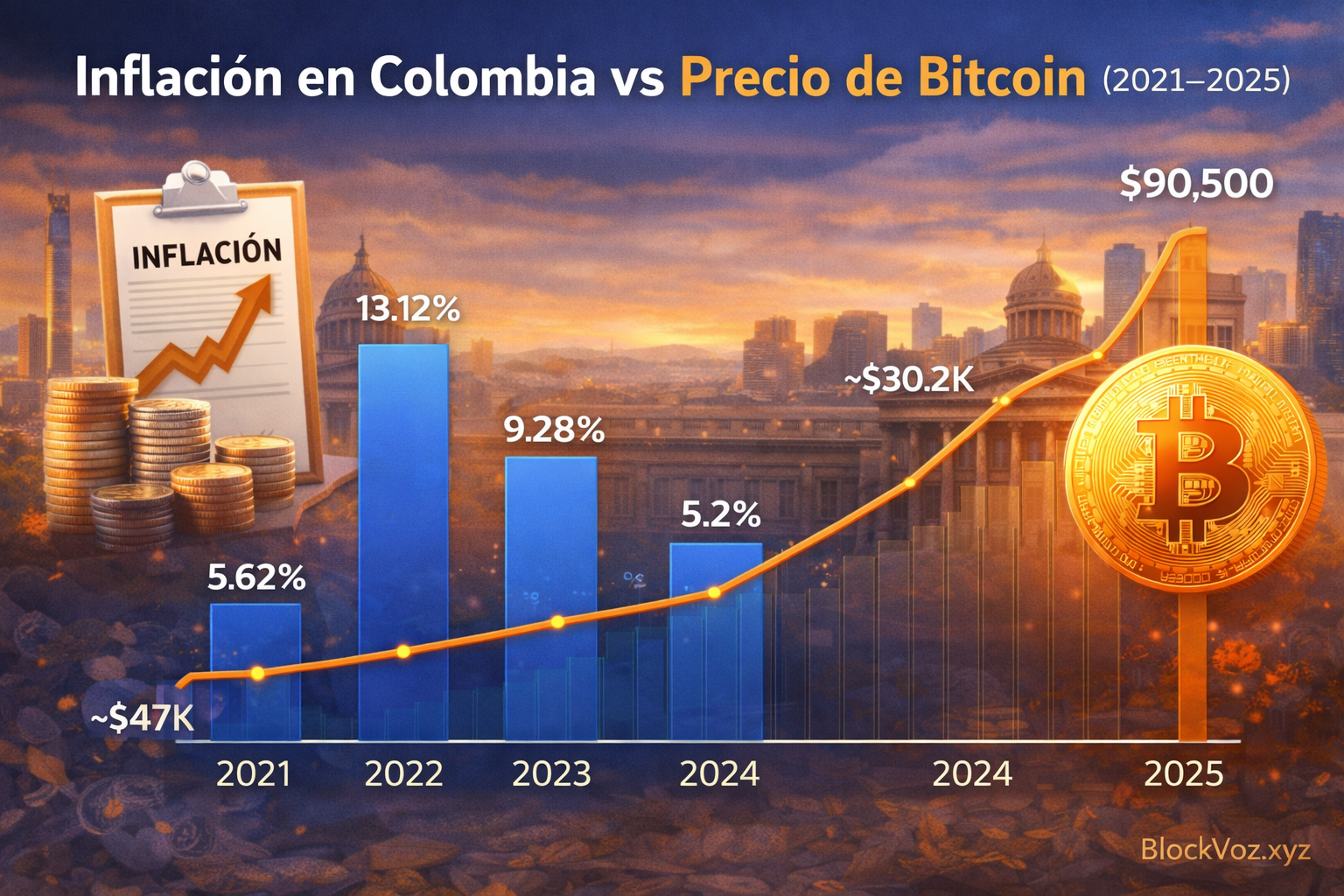 inflación vs. bitcoin en colombia (2021 2025)