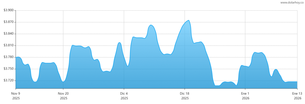 Dólar en Colombia cae este 9 de enero de 2026 y Bitcoin se mantiene cerca de 90,000 dolares: ¿qué está pasando? dolarhoy co