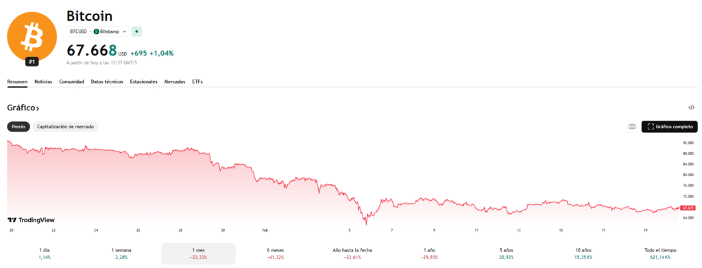 Bitcoin se estabiliza en USD 67.000 tras fallo del Tribunal Supremo y datos macro débiles en EE. UU. captura de pantalla 2026 02 20 133754