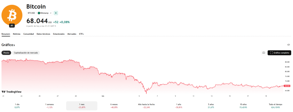 Robert Kiyosaki compra otro Bitcoin a USD 67.000 en plena caída del mercado captura de pantalla 2026 02 20 213130