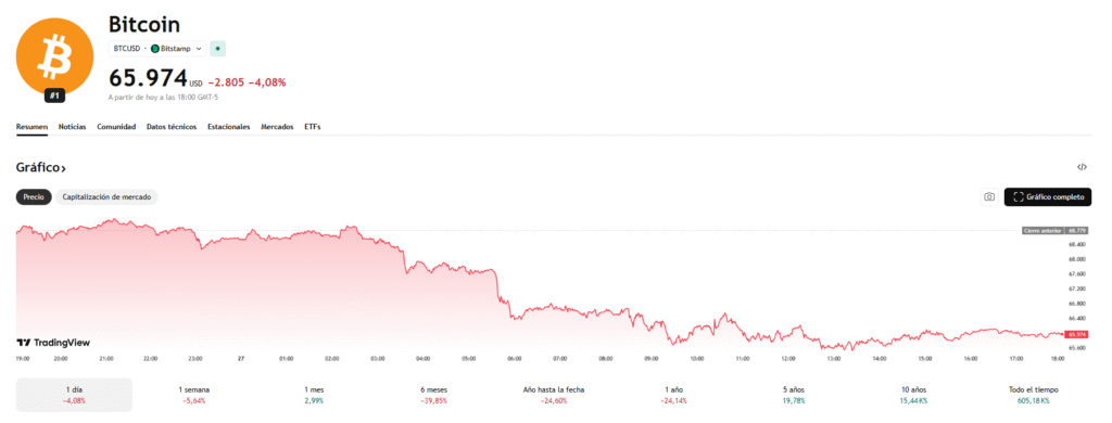 Bitcoin cae a mínimos de tres semanas tras vencimiento de opciones y aumenta el sesgo bajista captura de pantalla 2026 03 27 180042