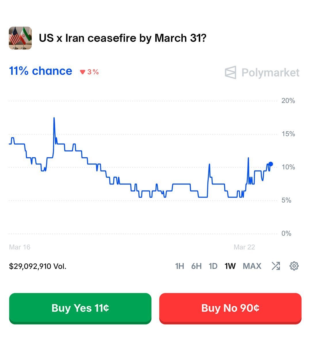 Apuestas en Polymarket antes del anuncio de Trump sobre Irán desatan sospechas en el mercado cripto grafica polymarket