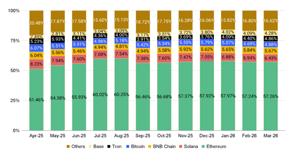El mercado cripto resiste y crece 1,8% en marzo de 2026 image