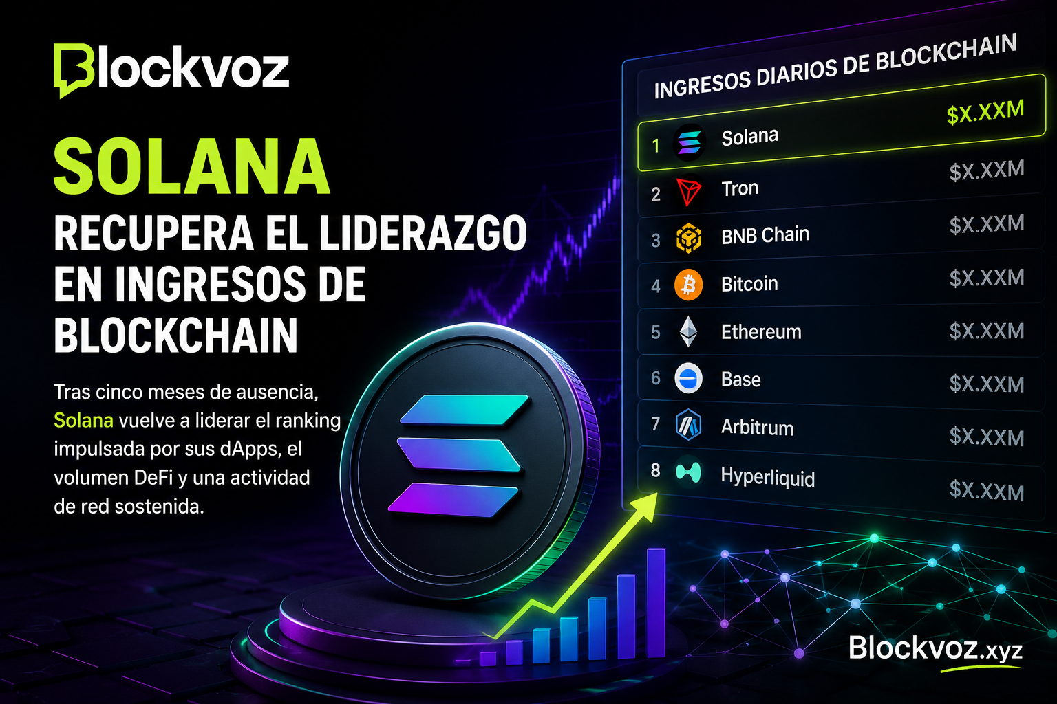 Solana recupera el liderazgo en ingresos blockchain