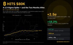 Comentario de Binance Research – Lo que el inusual rally de BTC nos dice sobre el mercado
