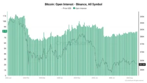 Bitcoin pierde posiciones apalancadas mientras el interés abierto de Binance comienza a caer