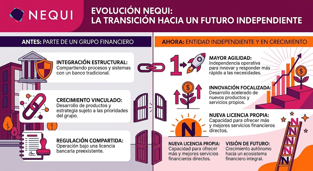 nequi Neobanco